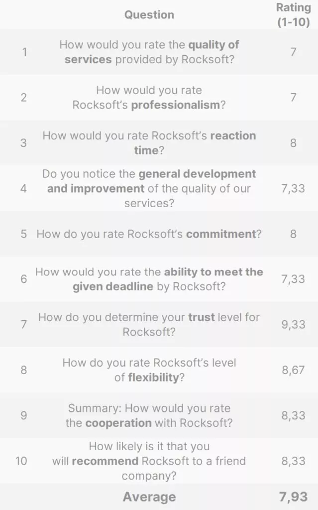 A survey table displaying Rocksoft's service ratings