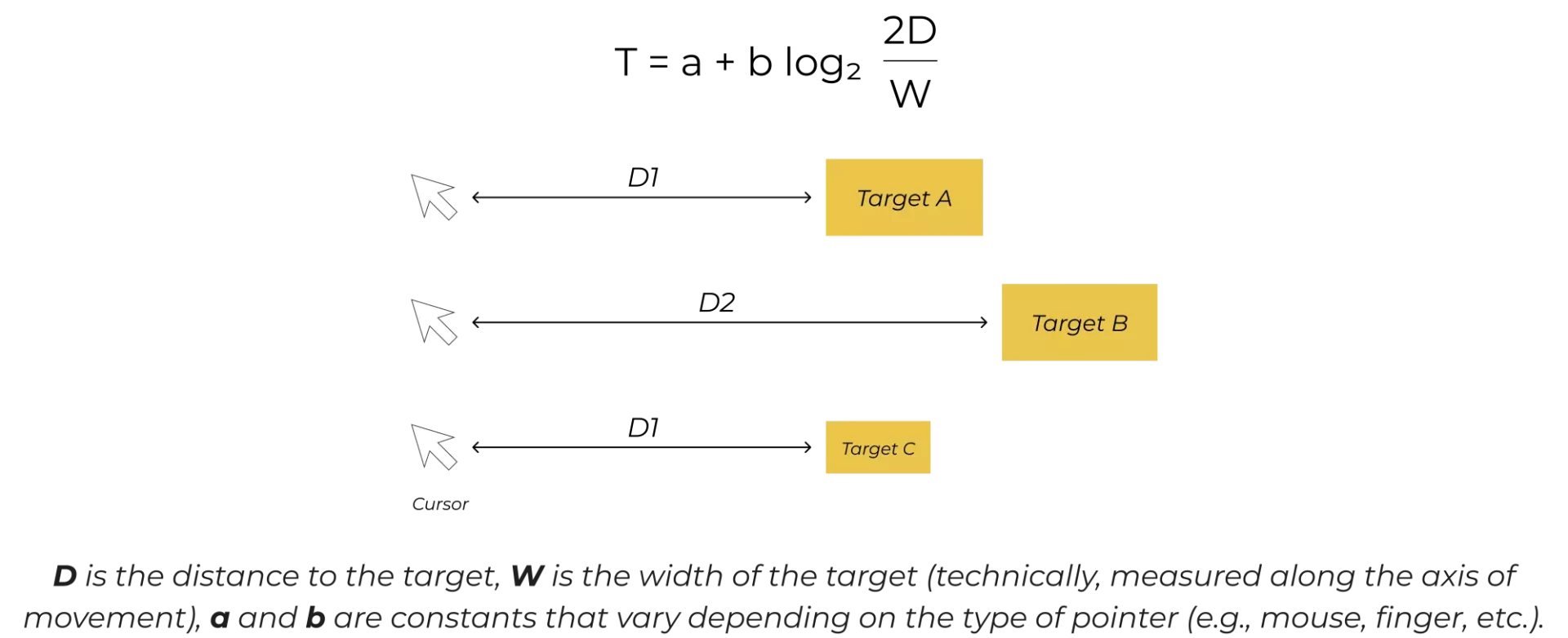 Three mouse pointers move towards three different targets labeled A, B, and C, demonstrating how Fitts's Law works