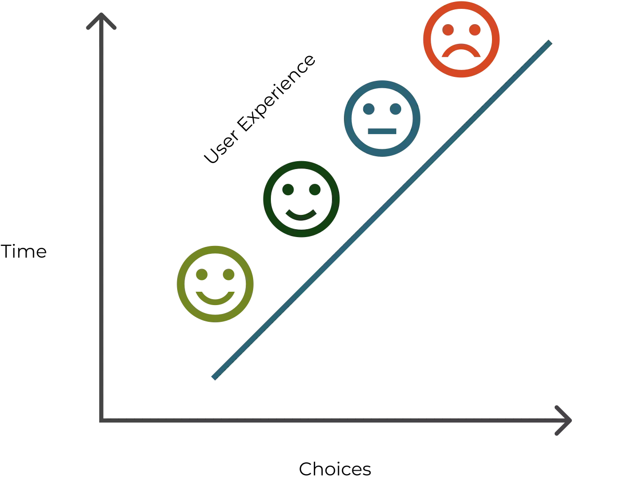A graph shows a positive trend with increasing happiness levels - showing how Miller's Law works