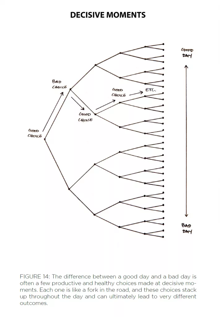 A diagram showing how a few key decisions can lead to a good or bad day