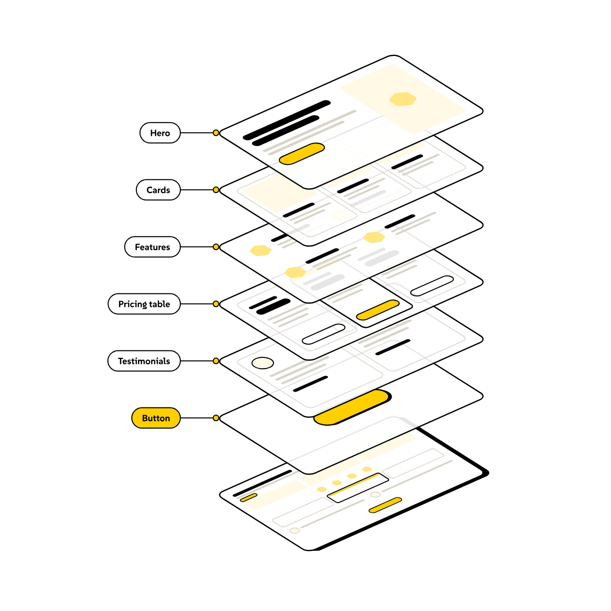 A web page pulled apart into stacked layers, one per block: hero, cards, features, pricing table, testimonials and button